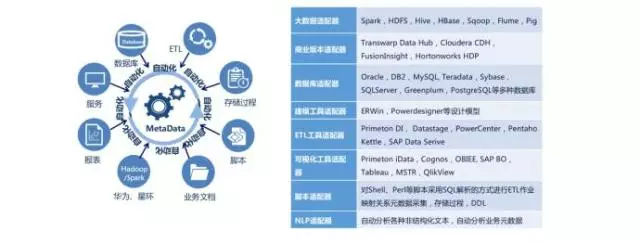大数据治理所需能力与关键技术及数据处理和存储支持服务