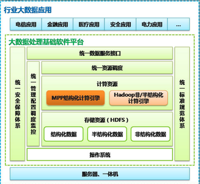支撑PB级 南大通用新版数据库引领大数据分析新篇章