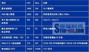 应对虚拟机数量激增带来的数据带宽、处理与存储挑战