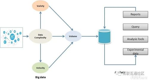 物联网、大数据与云计算 数据处理与存储的协同支撑