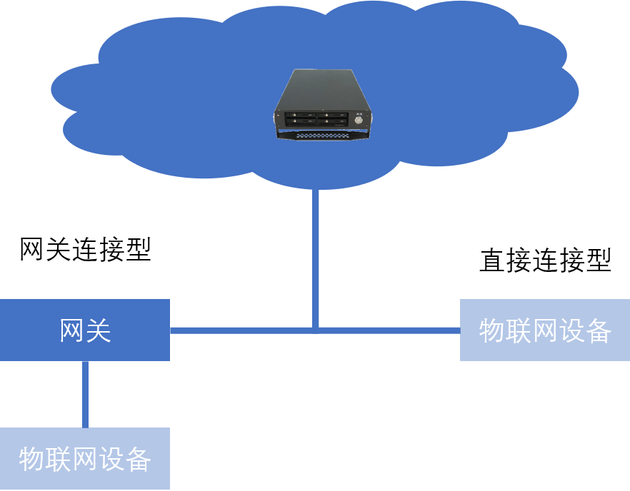 深度剖析 物联网服务结构的构建与数据处理存储的智能融合