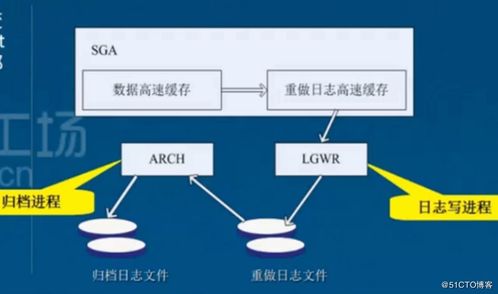 oracle服务器的两大组成,oracle 数据库 体系结构 二 服务器结构