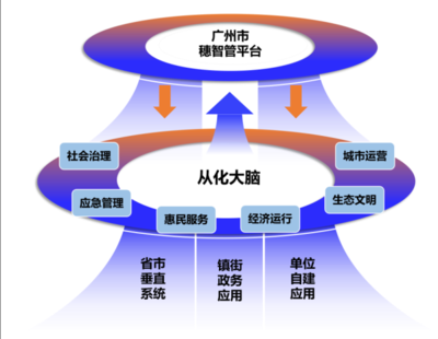 总投资4.46亿！从化智慧城市建设跑出“加速度”，数据处理与存储服务支撑发展